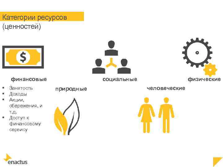 Категории ресурсов (ценностей) социальные финансовые § Занятость § Доходы § Акции, сбережения, и т.