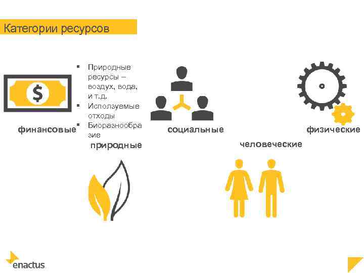 Категории ресурсов § Природные ресурсы – воздух, вода, и т. д. § Исползуемые отходы