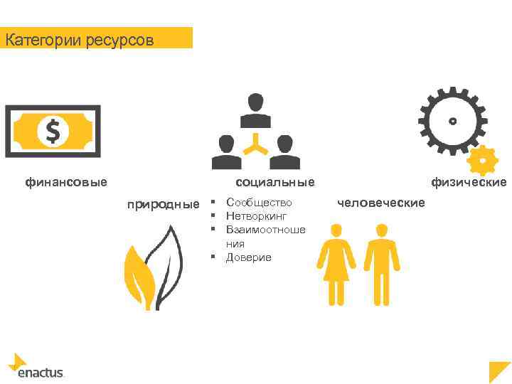 Категории ресурсов финансовые социальные природные § Сообщество § Нетворкинг § Взаимоотноше ния § Доверие