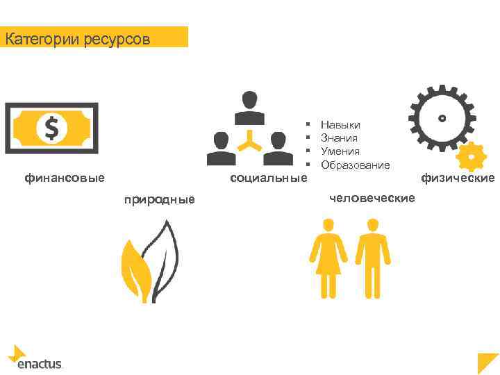 Категории ресурсов § § социальные финансовые природные Навыки Знания Умения Образование человеческие физические 