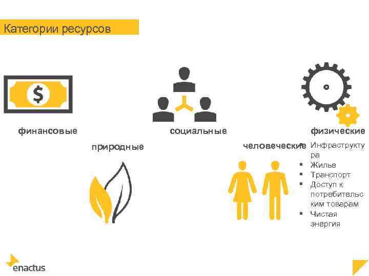 Категории ресурсов социальные финансовые природные физические § человеческие Инфраструкту § § ра Жилье Транспорт