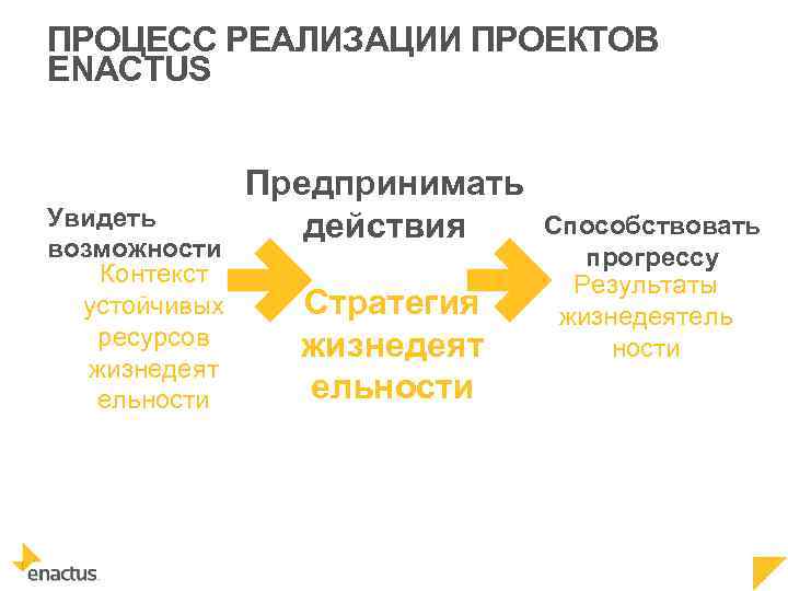 ПРОЦЕСС РЕАЛИЗАЦИИ ПРОЕКТОВ ENACTUS Увидеть возможности Контекст устойчивых ресурсов жизнедеят ельности Предпринимать действия Стратегия