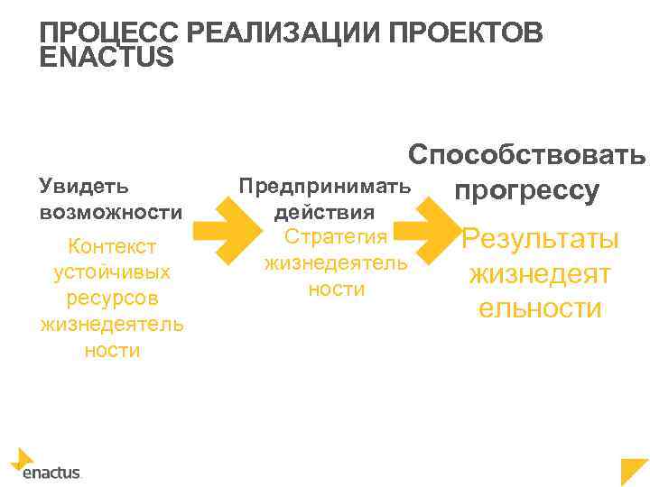 ПРОЦЕСС РЕАЛИЗАЦИИ ПРОЕКТОВ ENACTUS Увидеть возможности Контекст устойчивых ресурсов жизнедеятель ности Способствовать Предпринимать прогрессу