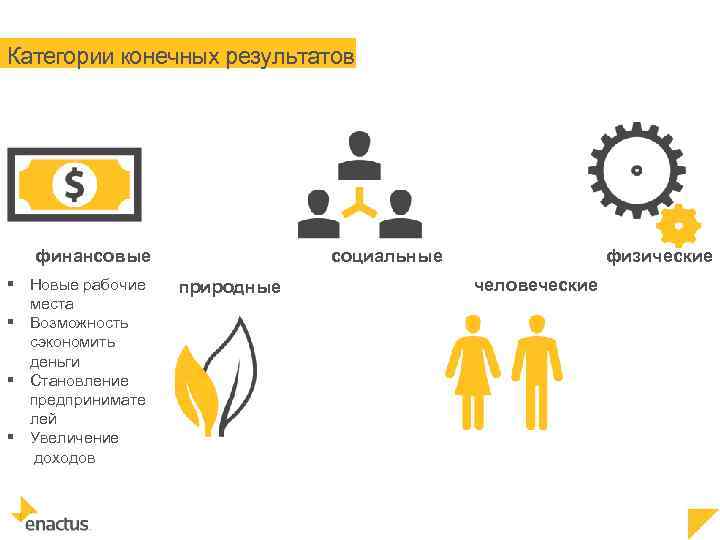 Категории конечных результатов социальные финансовые § Новые рабочие места § Возможность сэкономить деньги §