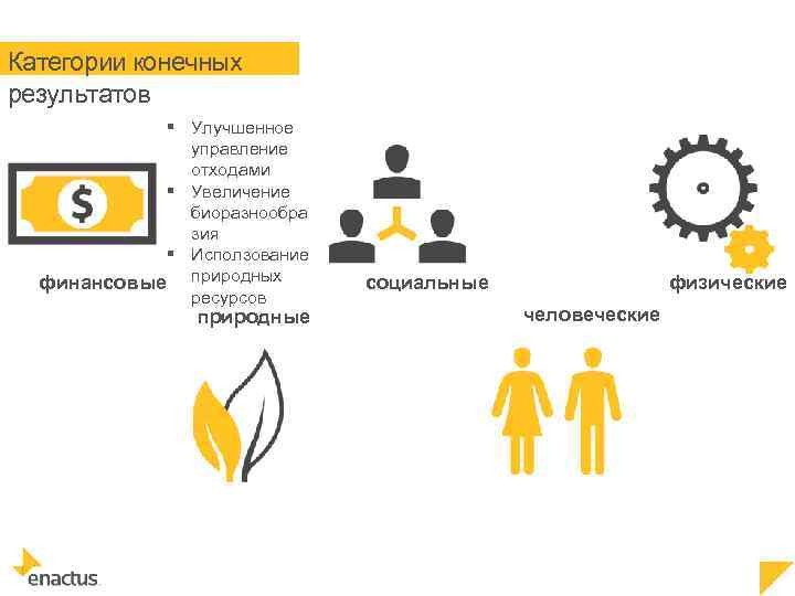 Категории конечных результатов § Улучшенное управление отходами § Увеличение биоразнообра зия § Исползование финансовые