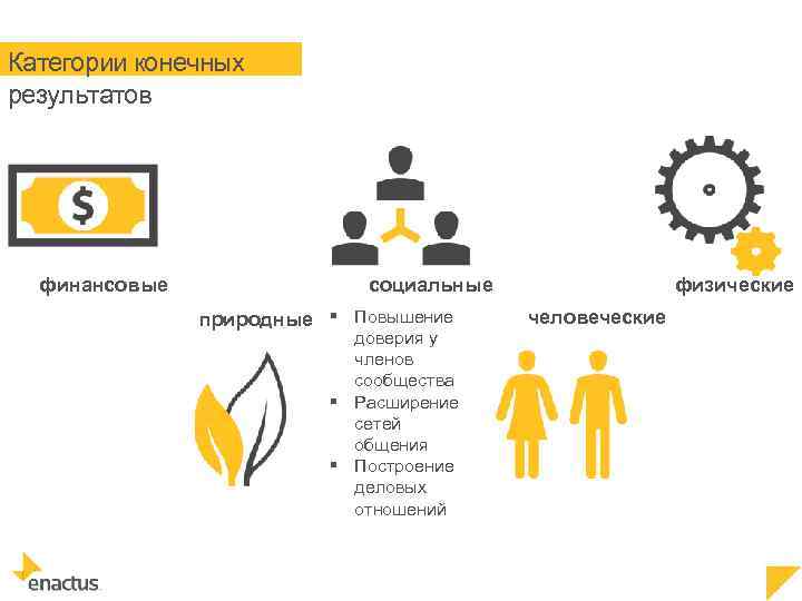 Категории конечных результатов финансовые социальные природные § Повышение доверия у членов сообщества § Расширение