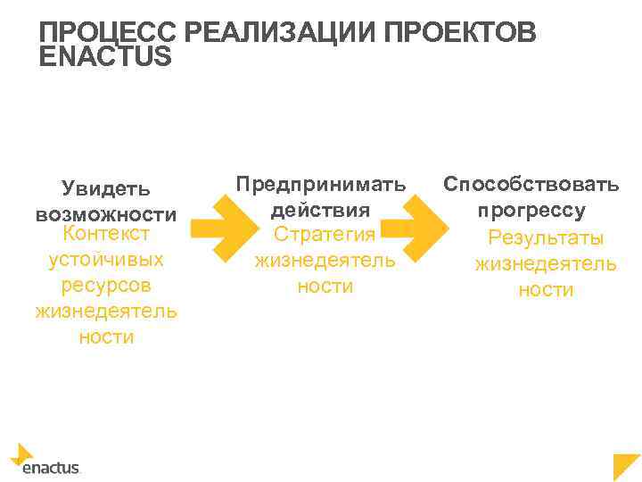 ПРОЦЕСС РЕАЛИЗАЦИИ ПРОЕКТОВ ENACTUS Увидеть возможности Контекст устойчивых ресурсов жизнедеятель ности Предпринимать действия Стратегия