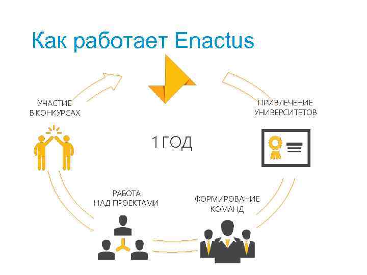 Как работает Enactus ПРИВЛЕЧЕНИЕ УНИВЕРСИТЕТОВ УЧАСТИЕ В КОНКУРСАХ 1 ГОД РАБОТА НАД ПРОЕКТАМИ 4