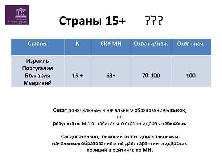 Страны 15+ Страны ? ? ? N Израиль Португалия Болгария Маврикий СКУ МИ Охват