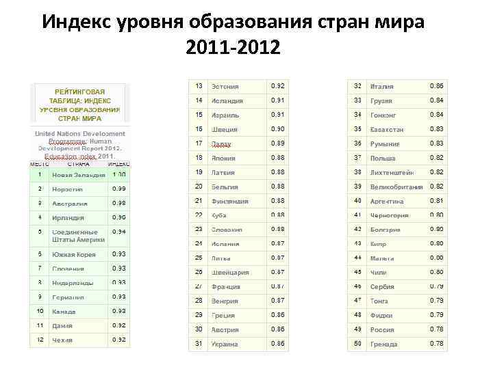 Индекс уровня. Индекс уровня образования стран. Индекс образования по странам. Рейтинг стран мира по индексу уровня образования. Индексы стран мира.