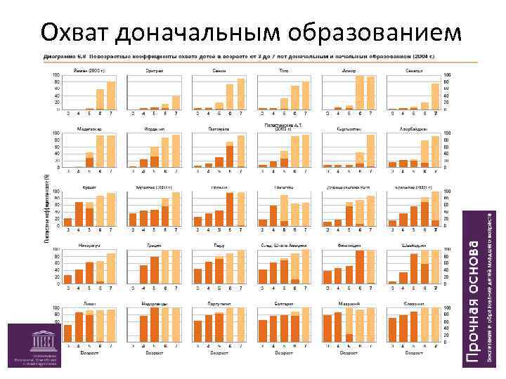 Охват доначальным образованием 