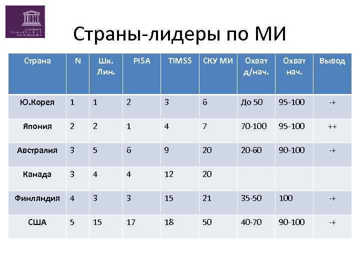 Страны-лидеры по МИ Страна N Шк. Лин. PISA TIMSS СКУ МИ Охват д/нач. Охват