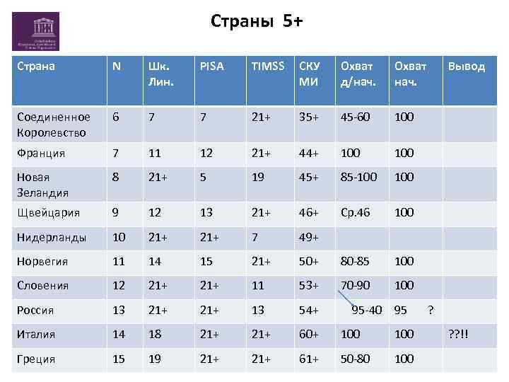Страны 5+ Страна N Шк. Лин. PISA TIMSS СКУ МИ Охват д/нач. Охват нач.