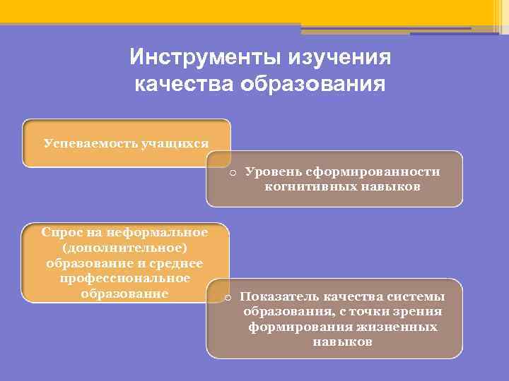 Инструменты изучения качества образования Успеваемость учащихся o Уровень сформированности когнитивных навыков Спрос на неформальное