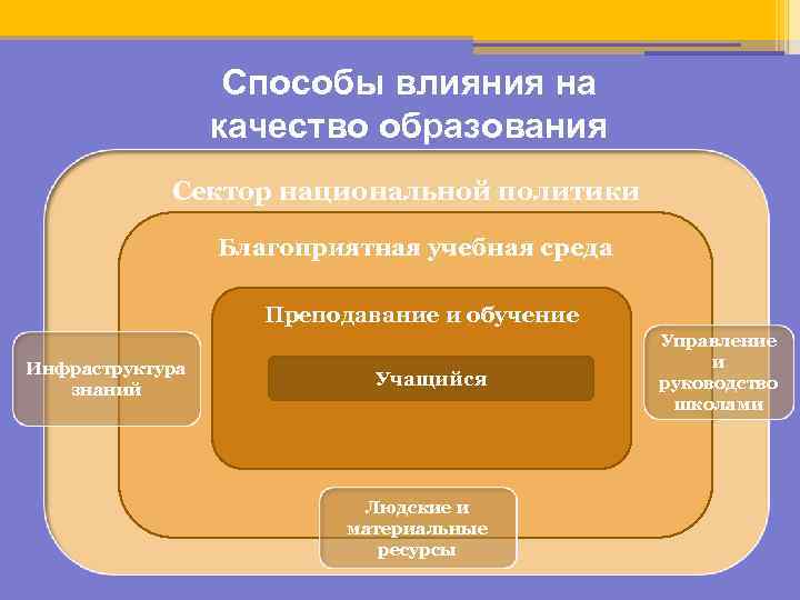 Способы влияния на качество образования Сектор национальной политики Благоприятная учебная среда Преподавание и обучение