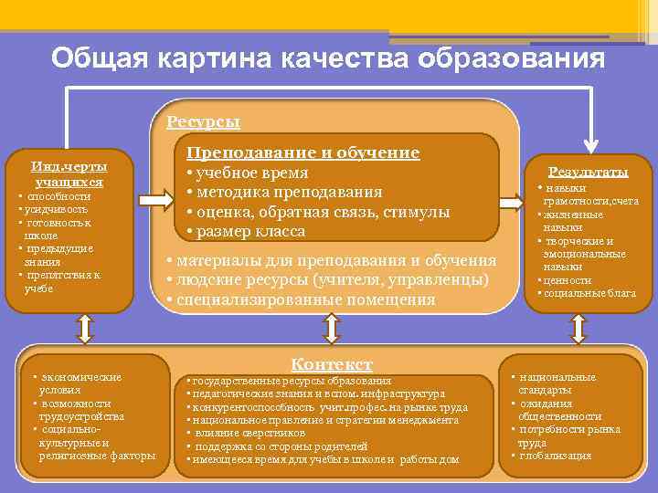 Общая картина качества образования Ресурсы Инд. черты учащихся • способности • усидчивость • готовность