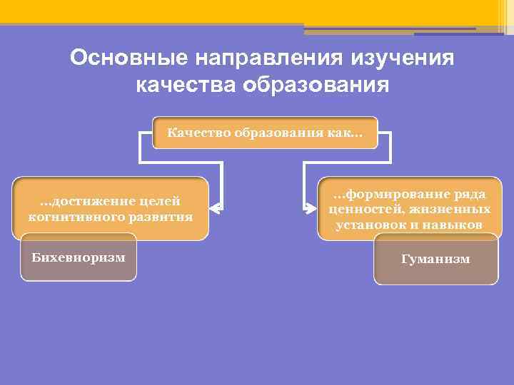 Основные направления изучения качества образования Качество образования как… …достижение целей когнитивного развития Бихевиоризм …формирование