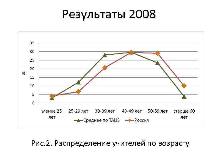 Результаты 2008 Рис. 2. Распределение учителей по возрасту 