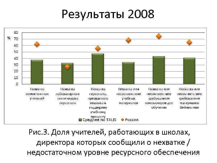 Результаты 2008 Рис. 3. Доля учителей, работающих в школах, директора которых сообщили о нехватке