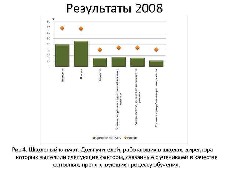 Результаты 2008 Рис. 4. Школьный климат. Доля учителей, работающих в школах, директора которых выделили