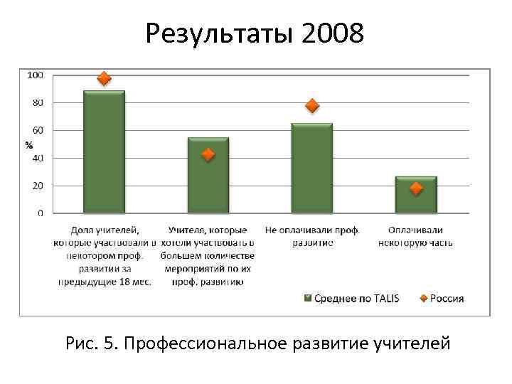 Результаты 2008 Рис. 5. Профессиональное развитие учителей 