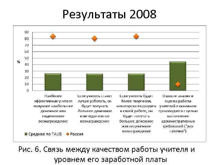 Результаты 2008 Рис. 6. Связь между качеством работы учителя и уровнем его заработной платы