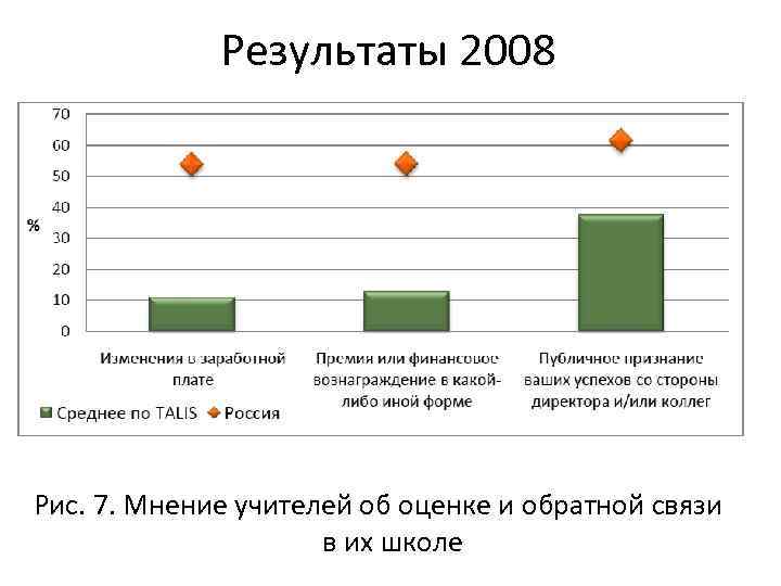 Результаты 2008 Рис. 7. Мнение учителей об оценке и обратной связи в их школе