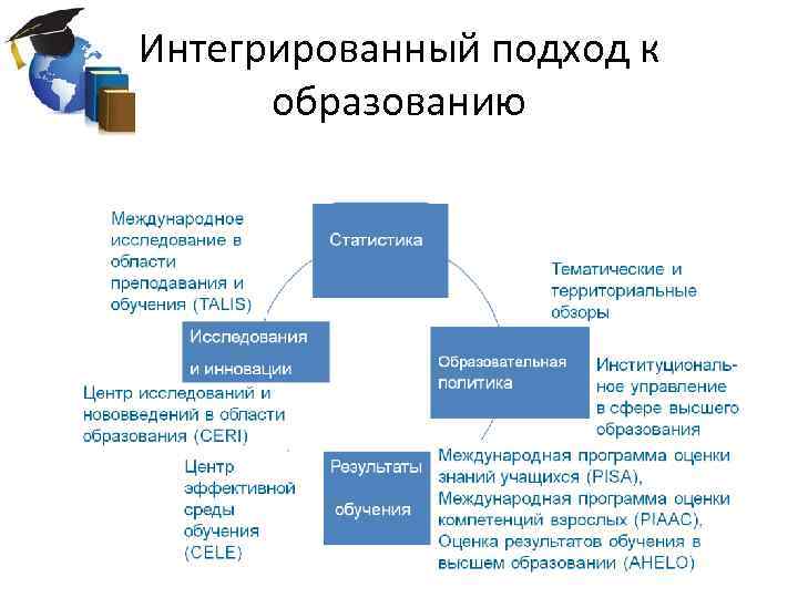 Интегрированный подход к образованию 