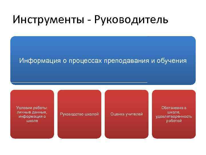 Инструменты - Руководитель Информация о процессах преподавания и обучения Условия работы: личные данные, информация