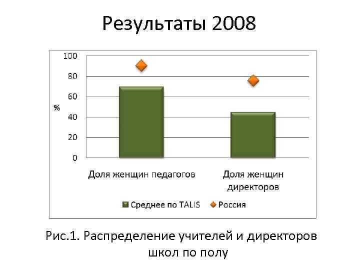 Результаты 2008 Рис. 1. Распределение учителей и директоров школ по полу 