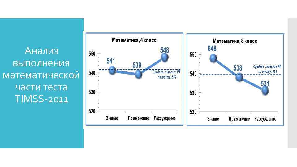 Анализ выполнения математической части теста TIMSS-2011 