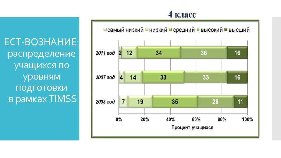 ЕСТ-ВОЗНАНИЕ: распределение учащихся по уровням подготовки в рамках TIMSS 