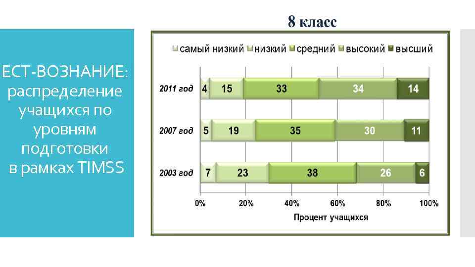 ЕСТ-ВОЗНАНИЕ: распределение учащихся по уровням подготовки в рамках TIMSS 