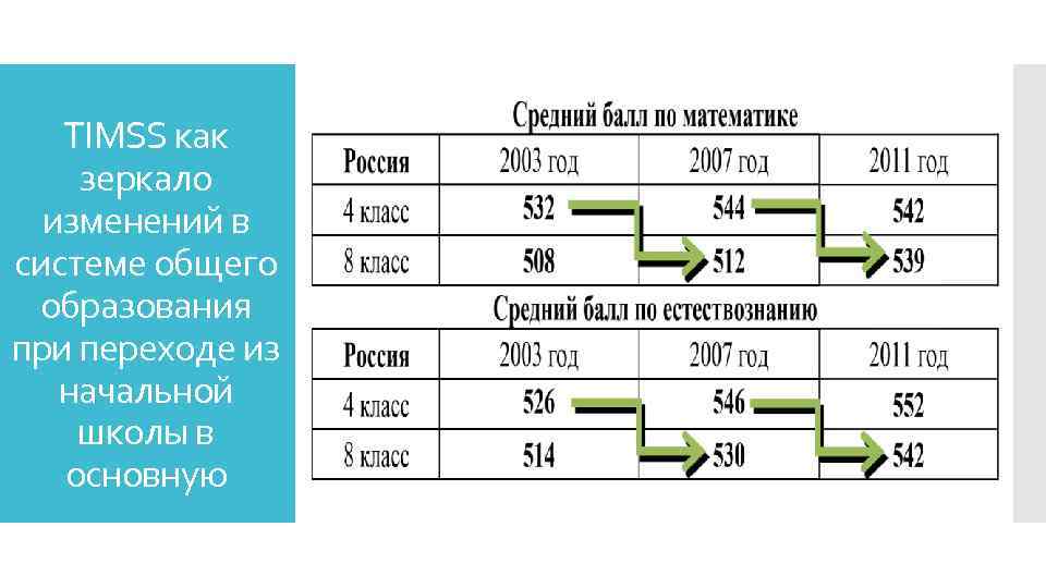ТIMSS как зеркало изменений в системе общего образования при переходе из начальной школы в