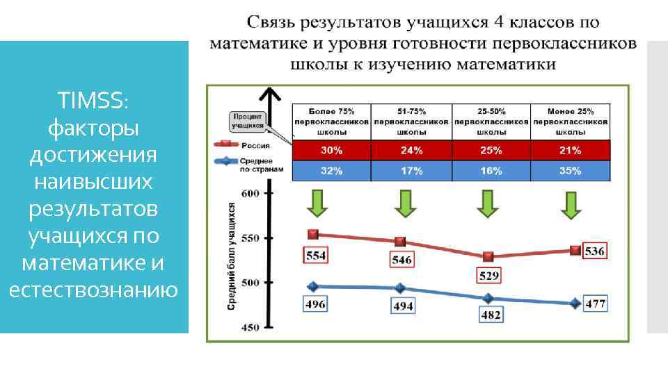 ТIMSS: факторы достижения наивысших результатов учащихся по математике и естествознанию 