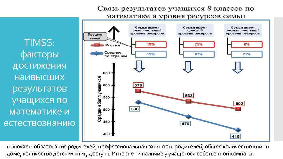 ТIMSS: факторы достижения наивысших результатов учащихся по математике и естествознанию включает: образование родителей, профессиональная