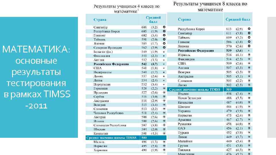 МАТЕМАТИКА: основные результаты тестирования в рамках TIMSS -2011 