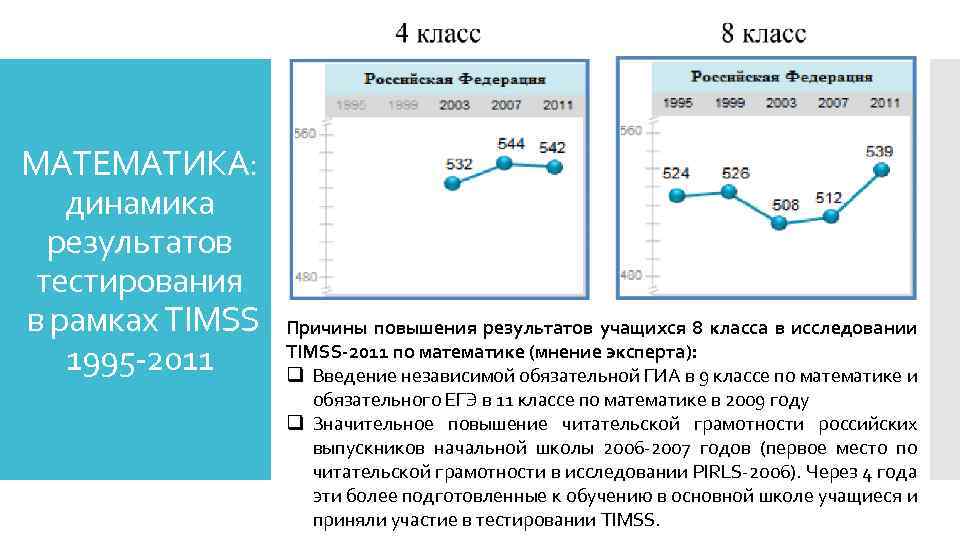 МАТЕМАТИКА: динамика результатов тестирования в рамках TIMSS 1995 -2011 Причины повышения результатов учащихся 8