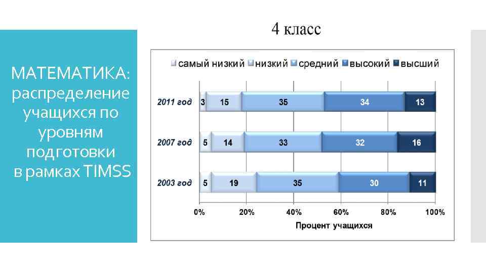 МАТЕМАТИКА: распределение учащихся по уровням подготовки в рамках TIMSS 