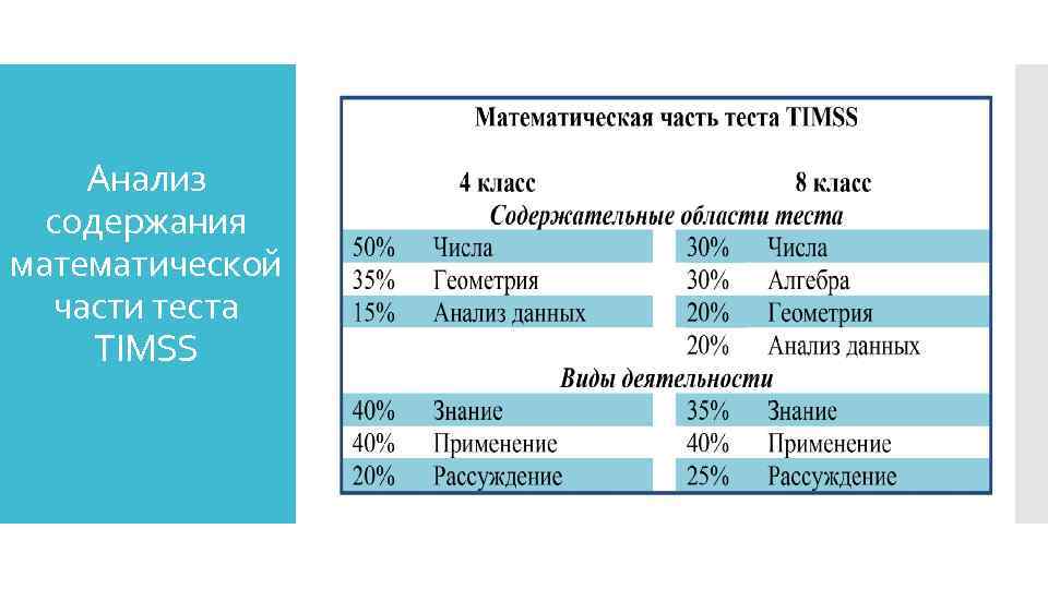 Анализ содержания математической части теста TIMSS 