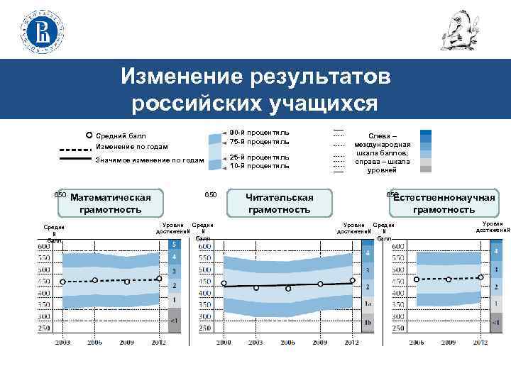 Изменение результатов российских учащихся 90 -й процентиль 75 -й процентиль Средний балл Изменение по