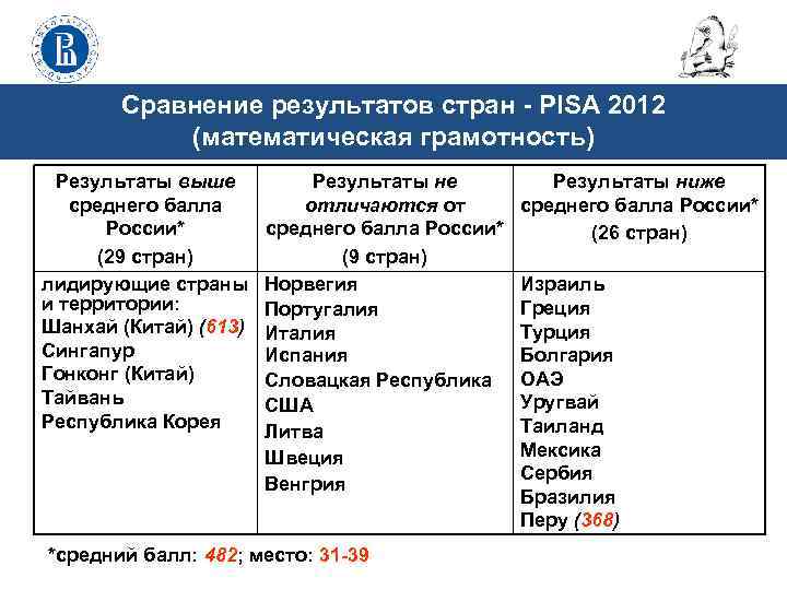 Сравнение результатов стран - PISA 2012 (математическая грамотность) Результаты выше среднего балла России* (29