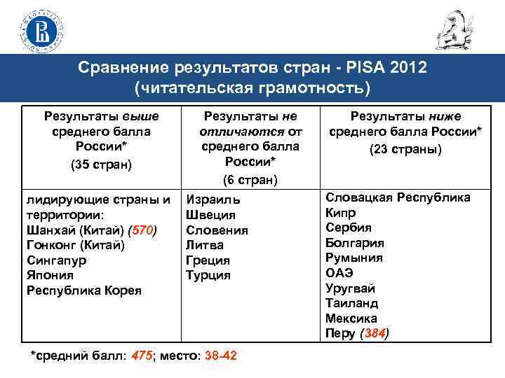 Сравнение результатов стран - PISA 2012 (читательская грамотность) Результаты выше среднего балла России* (35