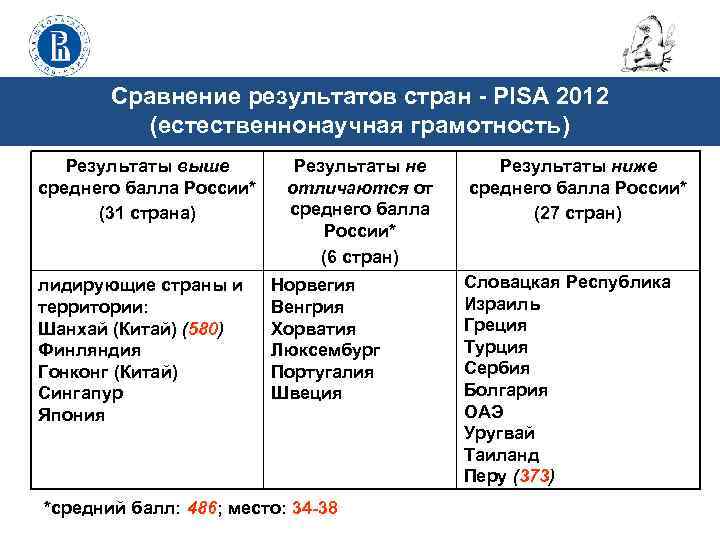 Сравнение результатов стран - PISA 2012 (естественнонаучная грамотность) Результаты выше среднего балла России* (31