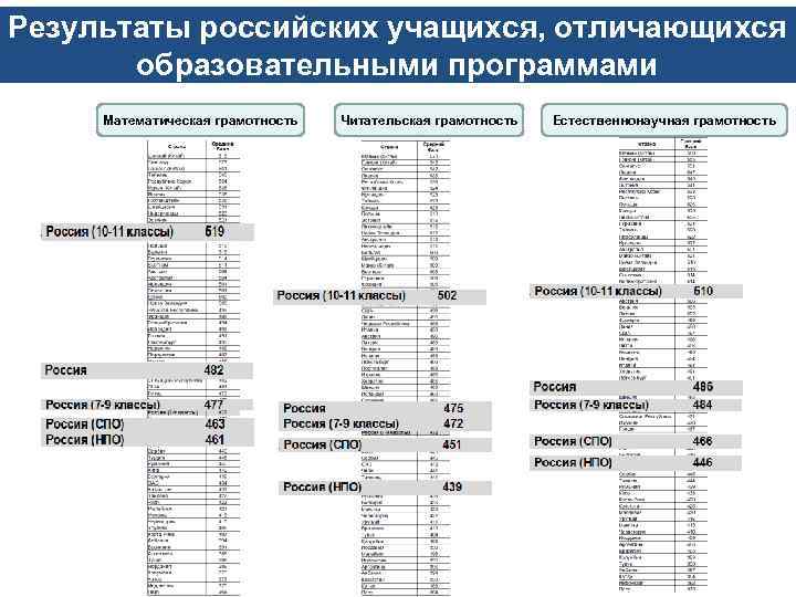 Результаты российских учащихся, отличающихся образовательными программами Математическая грамотность Читательская грамотность Естественнонаучная грамотность 