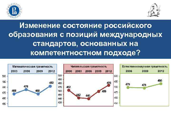 Изменение состояние российского образования с позиций международных стандартов, основанных на компетентностном подходе? 