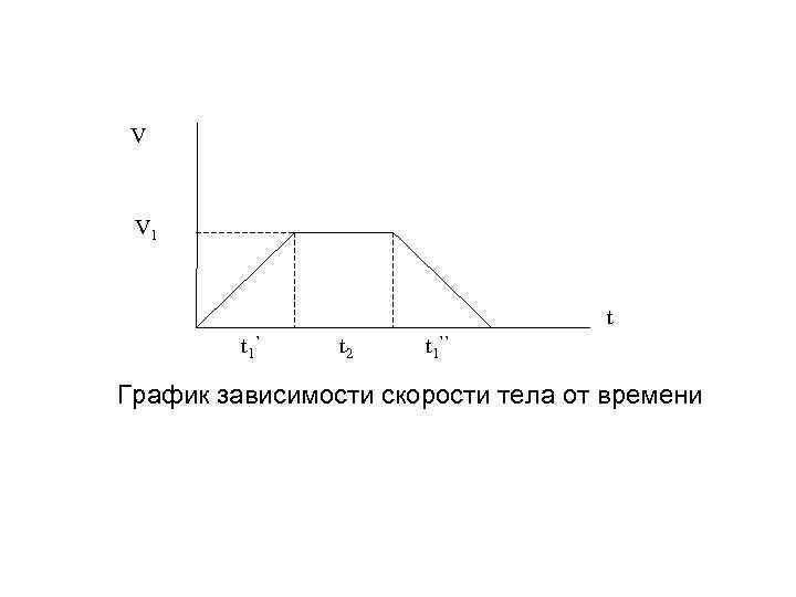 V V 1 t t 1 ’ t 2 t 1’’ График зависимости скорости