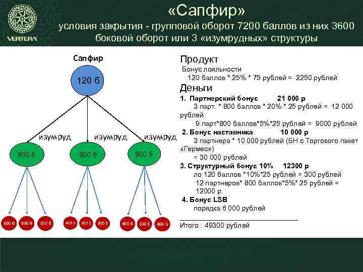  «Сапфир» условия закрытия - групповой оборот 7200 баллов из них 3600 боковой оборот