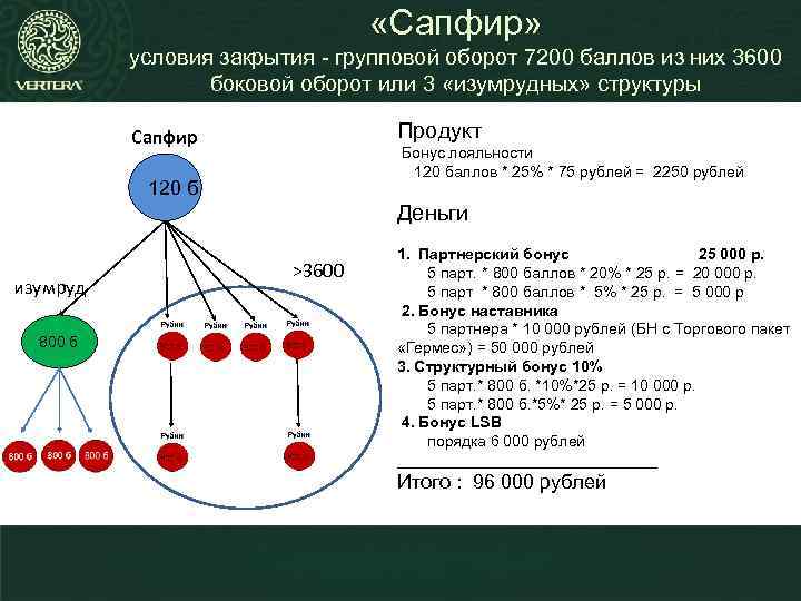  «Сапфир» условия закрытия - групповой оборот 7200 баллов из них 3600 боковой оборот