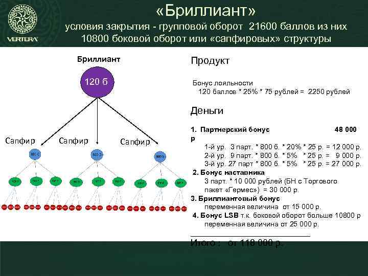 «Бриллиант» условия закрытия - групповой оборот 21600 баллов из них 10800 боковой оборот